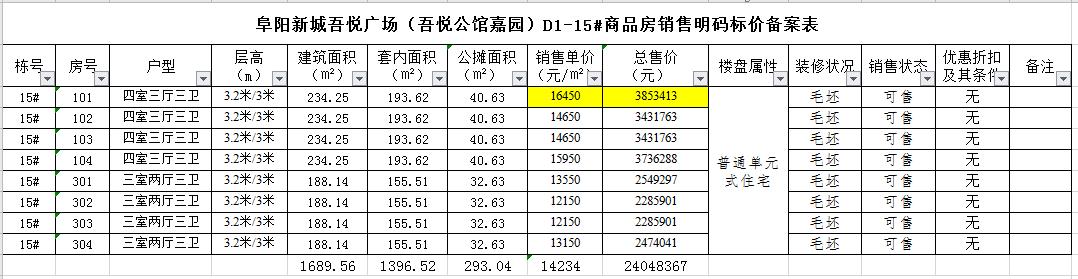 今天阜阳房价创新高!单价1.6万+!64家新盘房价曝光!